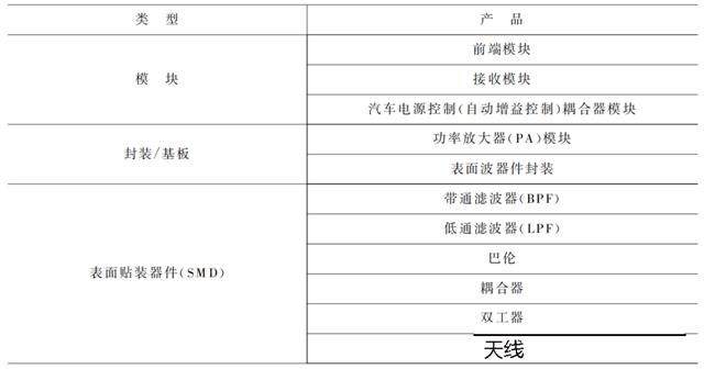 LTCC應用產品分類