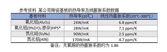 陶瓷基板的熱導率和膨脹系數(shù)對比.png