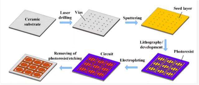 DPC陶瓷基板制備工藝.png
