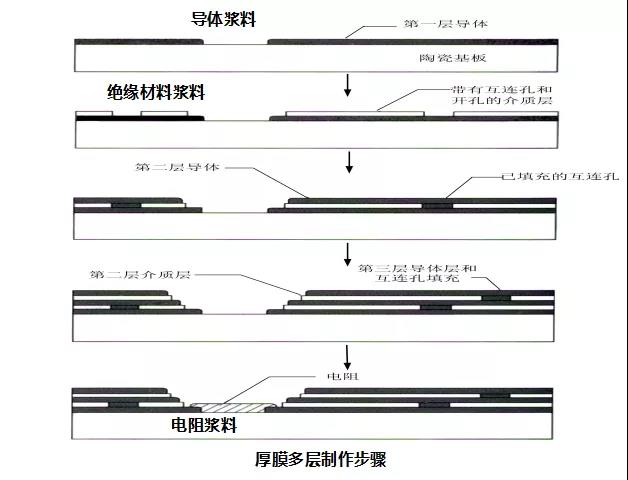 厚膜多層制作步驟.jpg