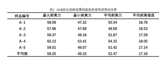 amb氮化鋁陶瓷覆銅基板剝離強度測試結(jié)果.png