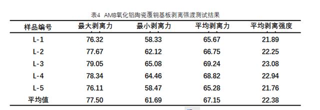 amb氧化鋁陶瓷覆銅基板剝離強度測試結(jié)果.png