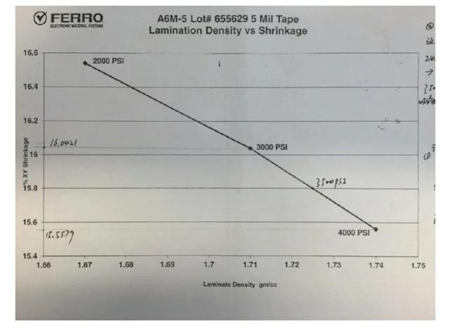 圖1 LTCC“層壓壓力-密度-收縮率”關系曲線.jpg