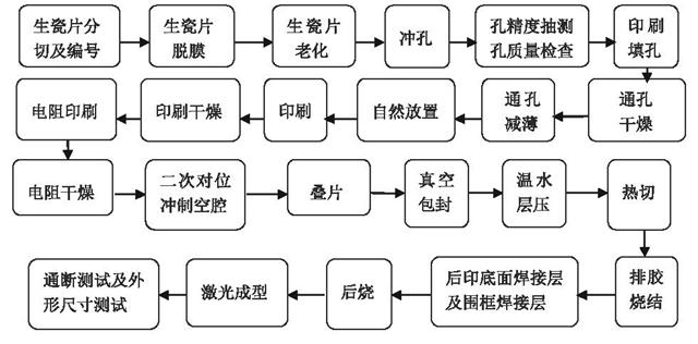 圖3 布版設計后整版LTCC的孔分布及金屬導線分布的對稱性.jpg