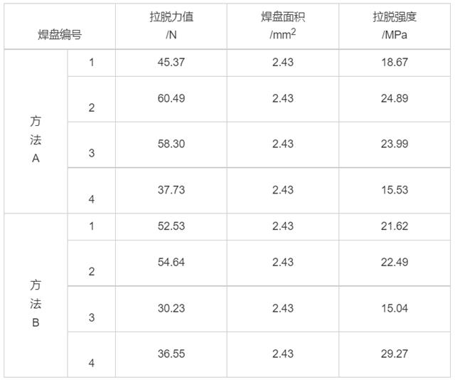 表2 兩種工藝方法膜層附著力值