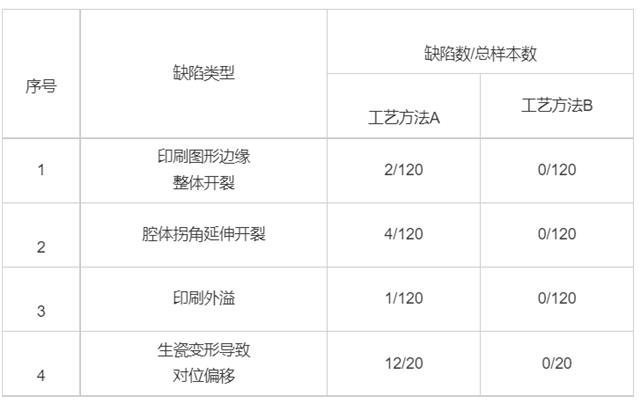 表3 兩種工藝缺陷情況對比