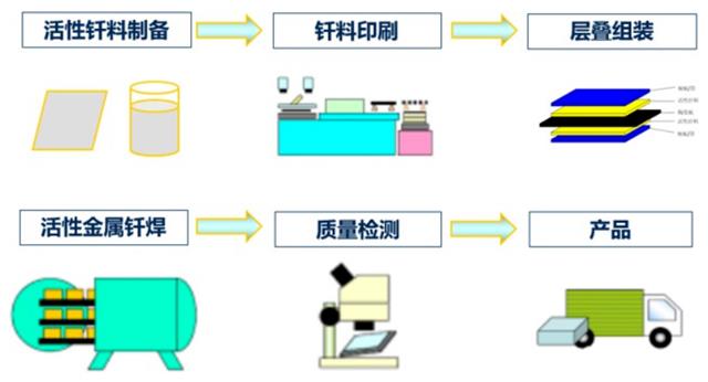 圖1 Si3N4-AMB覆銅基板生產(chǎn)工藝流程圖.png