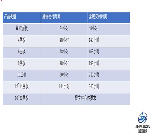 pcb線路板生產(chǎn)周期