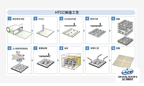 HTCC陶瓷基板工藝圖