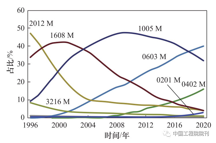 圖 1 近年來(lái)各種尺寸 MLCC 的市場(chǎng)占比變化.png