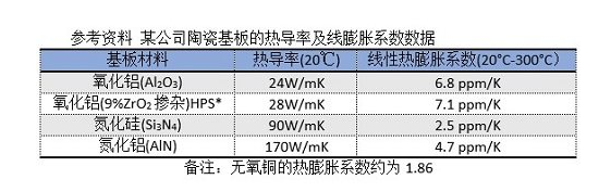 陶瓷基板的熱導率和膨脹系數對比.png