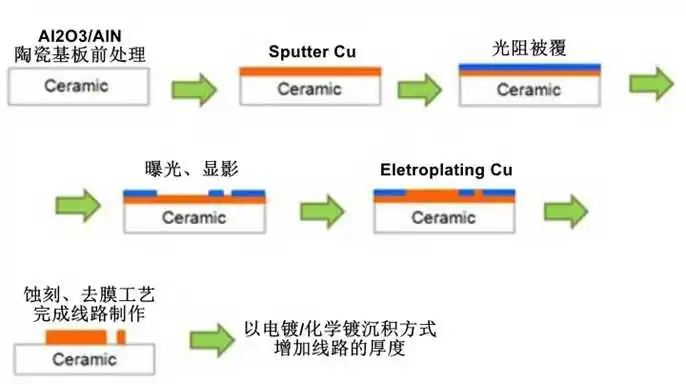 dpc工藝流程.png